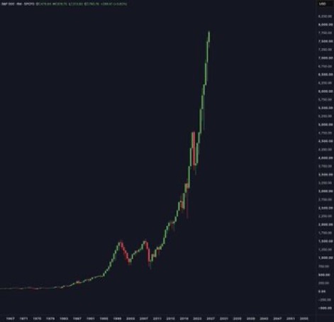 A logarithmic-scale S&P 500 chart spanning 1970 to roughly 2025, showing the index climbing from near 100 to over 8,000, with major milestones including the 2000 dot-com peak, the 2008 financial crisis dip, and a sharp surge toward the 2020s. The chart's steep recent ascent visually reinforces the post's claim about institutional confidence in Ethereum, illustrating how traditional markets' exponential growth parallels the rise of tokenized finance.