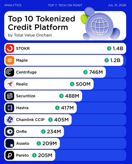 An analytics graphic titled 'Top 10 Tokenized Credit Platform by Total Value Onchain' (Jul 21, 2026), led by STOKR ($1.4B) and Maple ($1.2B), followed by Centrifuge, Realiz, Securitize, Hastra, Chainlink CCIP, OnRe, Asseto, and Pareto.
