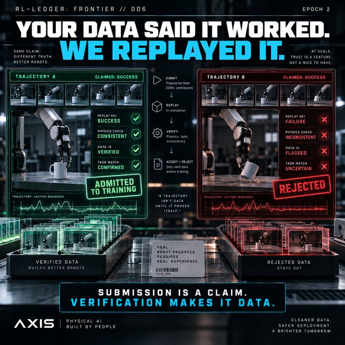 A futuristic interface titled 'YOUR DATA SAID IT WORKED. WE REPLAYED IT.' shows two robot trajectory panels—one green 'ADMITTED TO TRAINING' and one red 'REJECTED'—with branding for 'AXIS Physical AI'.