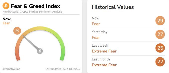 A Fear & Greed Index dashboard from alternative.me shows a current value of 29 (Fear), with historical values indicating Fear yesterday (27), Extreme Fear last week (25), and Extreme Fear last month (22), dated Aug 13, 2026.