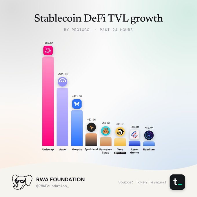 An infographic titled “Stablecoin DeFi TVL growth” shows protocol gains over the past 24 hours: Uniswap +$65.1M, Aave +$36.1M, Morpho +$22.3M, SparkLend +$7.9M, and several smaller increases.