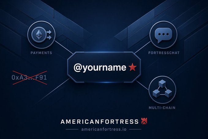 The image is a promotional graphic for AmericanFortress featuring a dark blue tech-themed design with a central "@yourname" placeholder, surrounded by icons labeled "PAYMENTS," "FORTRESSCHAT," and "MULTI-CHAIN," alongside the "americanfortress.io" URL and a crossed-out "0xA3...F91" address—visually reinforcing the post's message about replacing complex wallet addresses with readable, user-friendly crypto identities for seamless payments and communication.