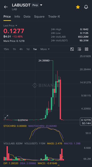 The image shows a cryptocurrency chart for LABUSDT, with the price currently at $0.1277 and having fallen significantly from a previous high of $24.39980. The chart visually represents the dramatic price drop mentioned in the accompanying post.