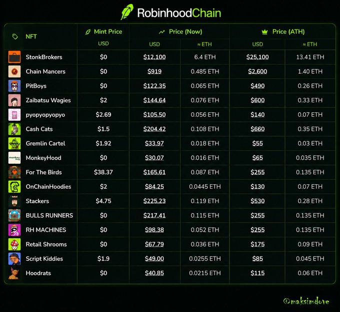 A 'Robinhood Chain' NFT price tracker table displaying mint prices, current USD/ETH prices, and ATH (all-time high) prices for various NFT collections including StonkBrokers, Chain Mancers, and PitBoys, credited to @makstudios.