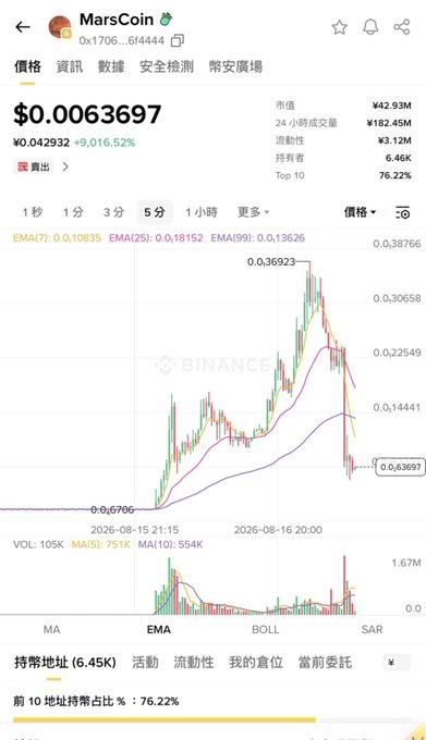 A Binance cryptocurrency price chart for MarsCoin (Ox1706...6f4444) showing the current price at $0.0063697, with a dramatic price spike peaking near $0.36923 followed by a sharp decline.