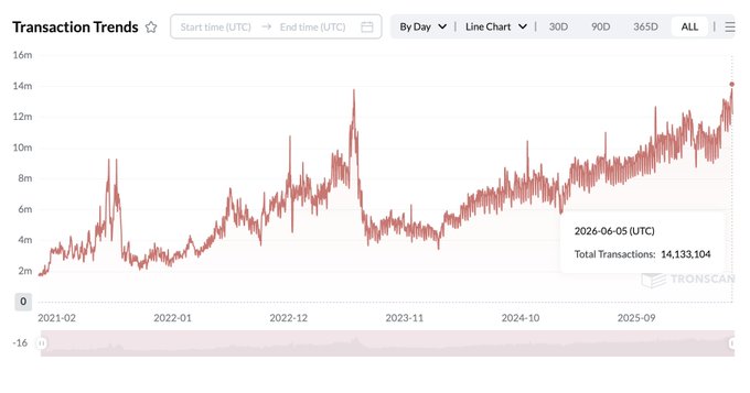A graph representing the daily transactions of a cryptocurrency named TRON over several months. The line chart shows that there was an increase from 1.28M on June 5th up until January 3rd, and then a drop from 7.57M on January 4th to 2.5M in May.