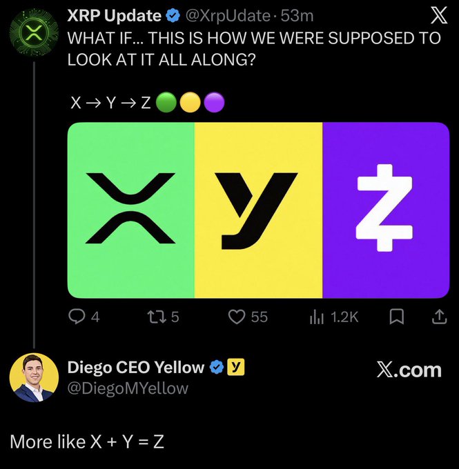 An X post from “XRP Update” says, “WHAT IF... THIS IS HOW WE WERE SUPPOSED TO LOOK AT IT ALL ALONG?” and displays a graphic reading “X → Y → z,” with engagement counts and a quoted post from “Diego CEO Yellow.”