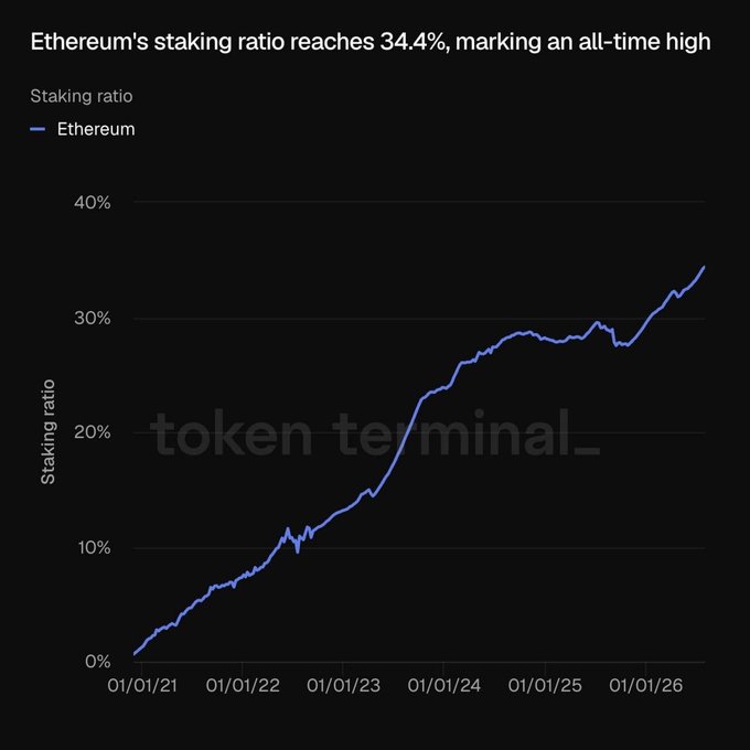 A chart from Token Terminal titled "Ethereum's staking ratio reaches 34.4%, marking an all-time high" shows ETH's staking ratio steadily climbing from near 0% in January 2021 to a peak above 34% by 01/01/26, illustrating the bullish supply-squeeze narrative highlighted in the post.