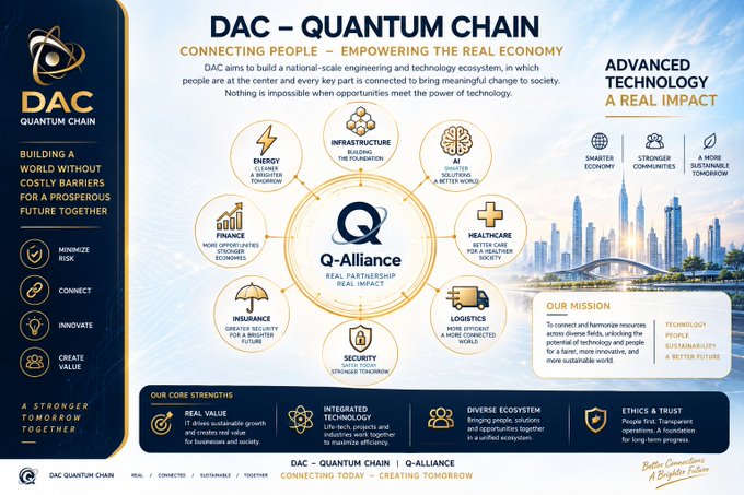 An infographic for DAC Quantum Chain (DAC) and Q-Alliance, promoting advanced technology with a "Real Partnership, Real Impact" mission aimed at connecting people and empowering the real economy across sectors like energy, finance, healthcare, and logistics.