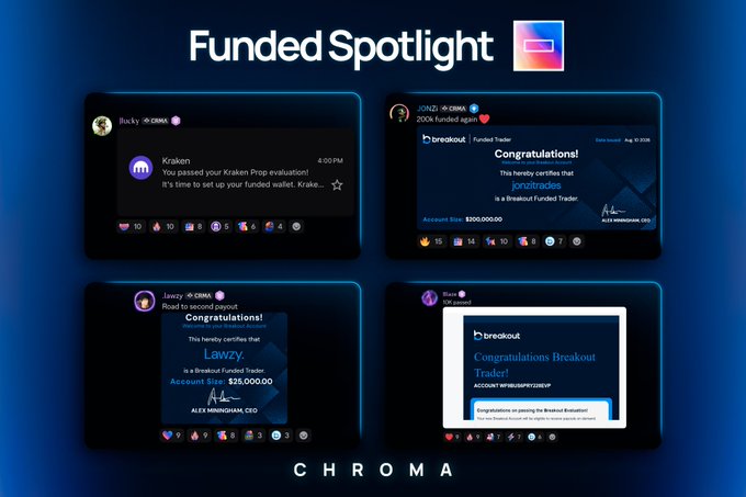 The image showcases a "Funded Spotlight" featuring four Discord screenshots of Chroma community members (Rocky, jond, Lawzy, and Alex) celebrating passing their Breakout funded trader evaluations, with payouts of $25,000 and $200,000 mentioned. This aligns with the post's message about Chroma members getting funded and evaluations being passed, highlighting the trading community's continued success.