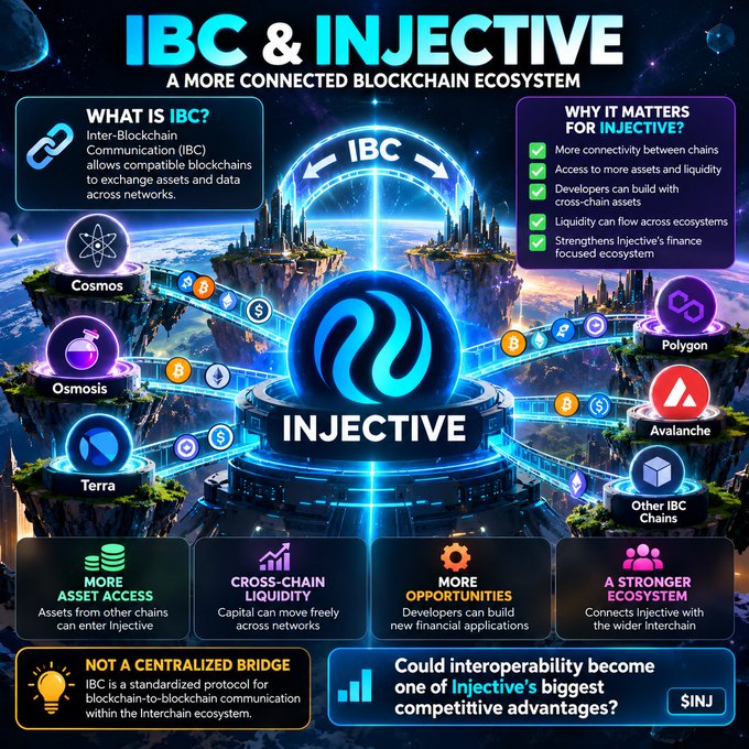 An infographic titled 'IBC & INJECTIVE - A MORE CONNECTED BLOCKCHAIN ECOSYSTEM' explaining Injective's blockchain interoperability with Cosmos, Osmosis, Terra, Polygon, and Avalanche, featuring the token ticker $INJ.