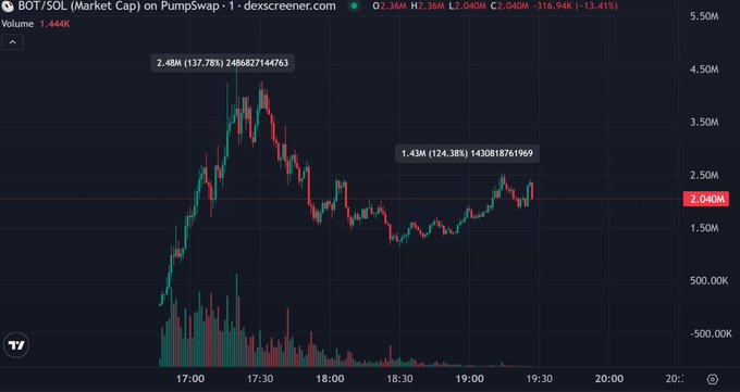 A candlestick chart on TradingView shows the price of $BOT/SOL on PumpSwap, with the current price highlighted at 2.040M after a 13.41% decline, featuring two notable callout points: a peak of 2.48M (137.78% gain) and a dip-buy rebound to 1.43M (124.38% gain), illustrating the second dip-buy opportunity mentioned in the post where traders doubled their investment.