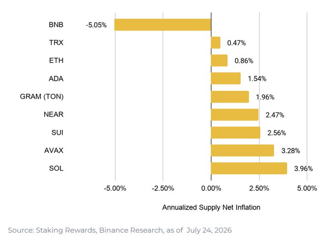 **Caption:** A bar chart titled "Annualized Supply Net Inflation" comparing major Layer 1 tokens, showing BNB as the sole deflationary asset at -5.05%, while others range from slightly inflationary (TRX 0.47%, ETH 0.86%) to more inflationary (SOL 3.96%, AVAX 3.28%), illustrating BNB's unique deflationary tokenomics driven by BEP-95 burns and Auto-Burn mechanisms rather than validator emissions.

**Relation to the post:** The chart directly supports the claim that BNB is the only major L1 with a deflationary supply, visually contrasting its -5.05% net inflation against the positive supply growth of ETH (+0.86%) and SOL (+3.96%), reinforcing the argument that BNB's supply "goes one direction"—downward—due to real-time burns rather than validator rewards.