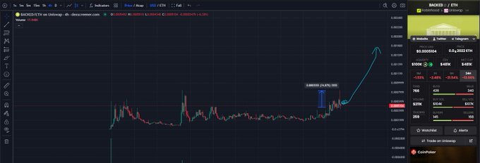 A trading chart on DEX Screener showing the $BACKED/ETH token with a price pump (annotated "INFINITE GAINS, SNS") followed by a pullback, displaying key metrics: $510K market cap, $486K liquidity, 419/770 holders, $212K 24h volume, and a ~75% price increase on Robinhood that matches the post's highlighted pump-and-consolidation activity on the Base network.