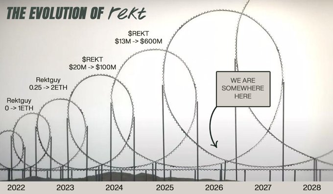 !"The evolution of rekt", which is an illustration, shows a progression from different types of fencing technology over time. One example is a roller coaster ride that starts at $0.25 and ends with a $10m ride. The roller coaster is depicted in various stages through five different pictures. Below the roller coaster image, there's text stating "We are somewhere here". This juxtaposition between the evolution of the roller coaster's price and its description as being somewhere where we are creates an intriguing visual effect for the viewers.