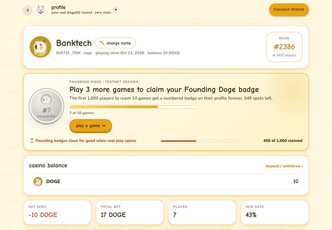A DOGE casino profile page for “Banktech” shows rank “#2386 of 2497 players,” a Founding Dodge badge progress panel, casino balance “10 DOGE,” net won “-10 DOGE,” total bet “17 DOGE,” played “7,” and win rate “43%.”