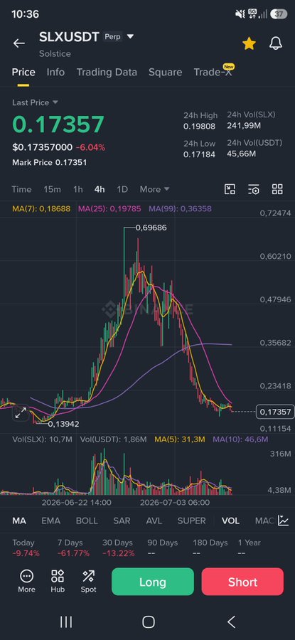 A screenshot of the SLXUSDT (Solstice) perpetual futures chart on Binance shows the token's price at $0.17357, down 6.04%, with a 24-hour high of $0.19808 and volume of 241.99M SLX—supporting the post's claim that despite high trading volume, Solstice remains a low-priced asset with significant liquidity challenges that make substantial profits unlikely for most traders.