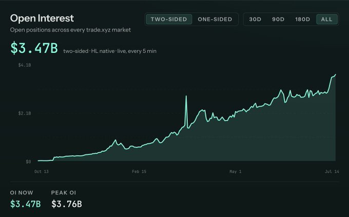 A dark-themed chart from trade.xyz displays two-sided Open Interest (OI) reaching $3.47B—near its peak OI of $3.76B—across all markets, illustrating the steady growth of RWA perp activity highlighted in the post about Trade XYZ's role in the bear market and Hyperliquid's ecosystem.