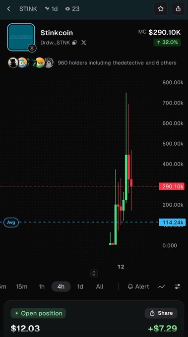 A mobile trading app screen showing the 'Stinkcoin' ($STINK) token by Drdw_STNK with a market cap of $290.10K, up 32.0%, price at $12.03, and a green/red candlestick chart.