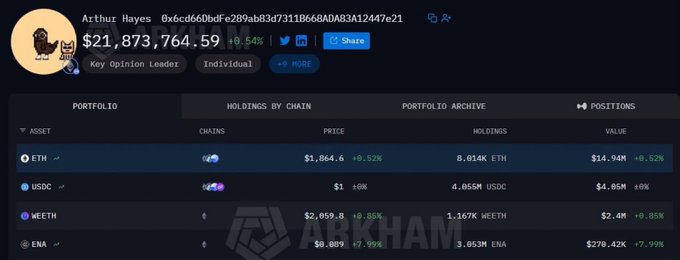 A screenshot of a cryptocurrency portfolio tracker showing 'Arthur Hayes' with a total value of $21,873,764.59, including holdings in ETH, USDC, WETH, and ENA.