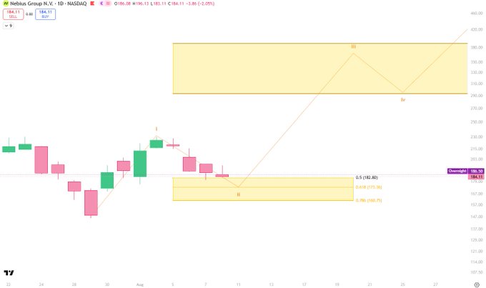 A candlestick chart for 'Nebius Group N.V.' on NASDAQ shows a price of 184.11, featuring technical analysis drawings including a yellow box labeled 'i' and a larger zone with an 'iii' pivot point.