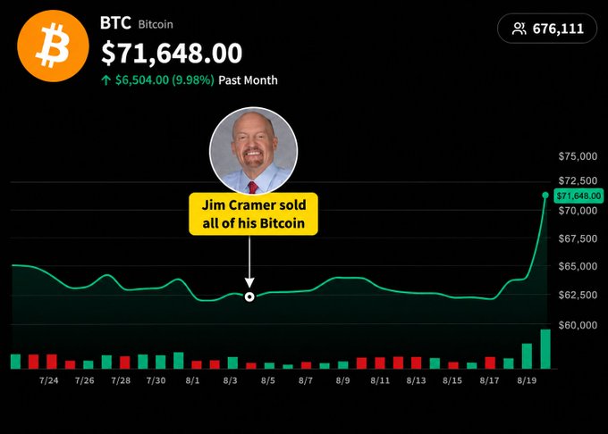 A Bitcoin price chart shows BTC at $71,648.00 with a 9.98% gain ($6,504.00) over the past month, with 676,111 viewers. An annotation marks August 3rd with Jim Cramer's photo and the note "Jim Cramer sold all of his Bitcoin," highlighting the price surge immediately following his sale in classic "Inverse Cramer" fashion.