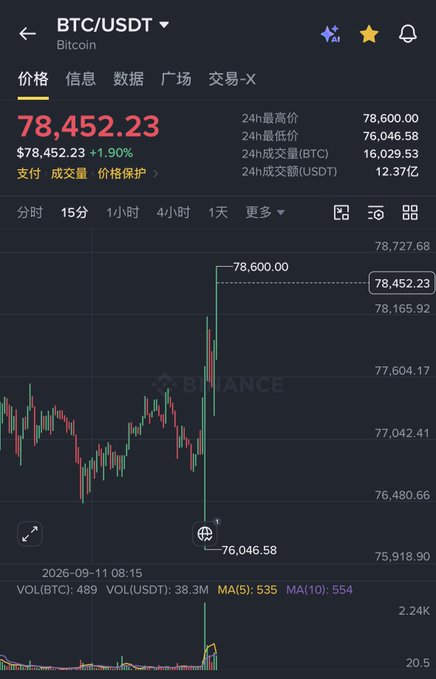 A cryptocurrency trading app screen showing BTC/USDT Bitcoin price at $78,452.23 (+1.90%) with a Binance chart, displaying 24-hour high of $78,600.00 and low of $76,046.58.
