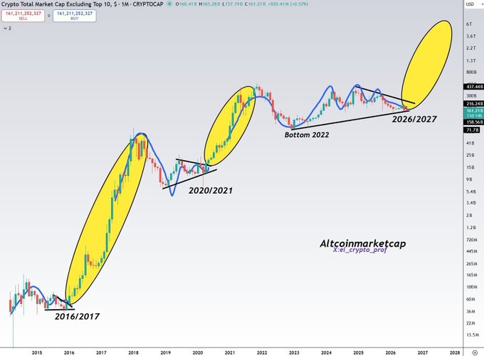 A long-term CRYPTOCAP chart highlighting historic bull market peaks (2016/2017, 2020/2021) and the 2022 bottom, with a projected massive yellow breakout toward 2026/2027 reaching ~$1.5T, supporting the post's bullish "BIG PUMP / ALTSEASON" forecast.