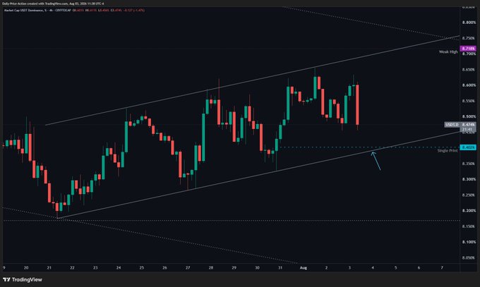 A TradingView chart displaying Tether dominance (USDT.D/USDT) within a rising channel pattern, currently testing the "Single Print" support level near 0.36% with price action contained between a "Weak High" at approximately 0.38%. The chart's tightening channel structure and proximity to key support levels visually supports the post's analysis that Bitcoin needs this USDT.D channel to break down before BTC can bottom, as elevated Tether dominance historically correlates with BTC price weakness.