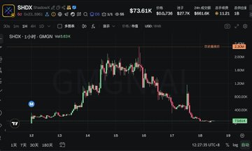 The image shows a graph of Bitcoin's market price over time. The X-axis represents days, while the Y-axis represents the price of Bitcoin in US dollars. There are several peaks and valleys throughout the graph, reflecting the fluctuations of the cryptocurrency's value. The title of the post in the image is "Let'S just shut down operations again. In this BSC shitcoin meme, even if the king of heaven or old Laozi showed up, you'd still lose 200! Up to now, this wave on BSC's chain has been almost completely wiped out." The accompanying caption provides additional context about the post's content and relation to Bitcoin's price graph.