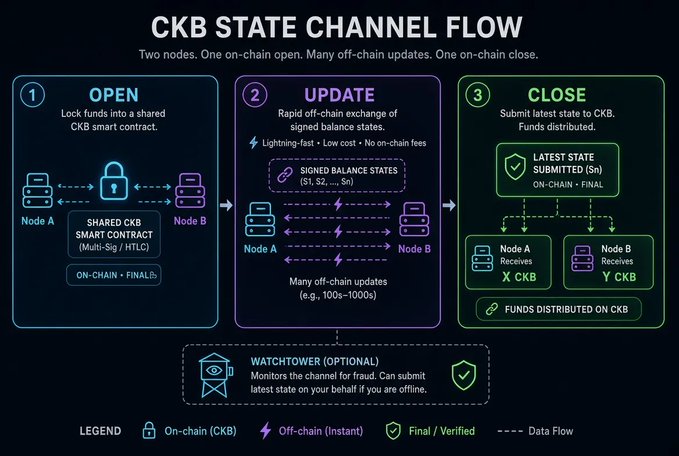 A diagram titled 'CKB STATE CHANNEL FLOW' illustrating a three-step process (OPEN, UPDATE, CLOSE) between Node A and Node B, showing shared CKB smart contracts, off-chain signed balance state updates, and a final on-chain distribution, with an optional Watchtower component.