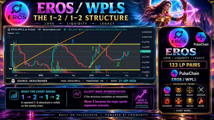 A cryptocurrency trading chart titled 'EROS / WPLS - THE 1-2 / 1-2 STRUCTURE' sourced from dexscreener shows weekly price action with an Elliott Wave interpretation indicating a 'Wave 3' bullish scenario on PulseX.