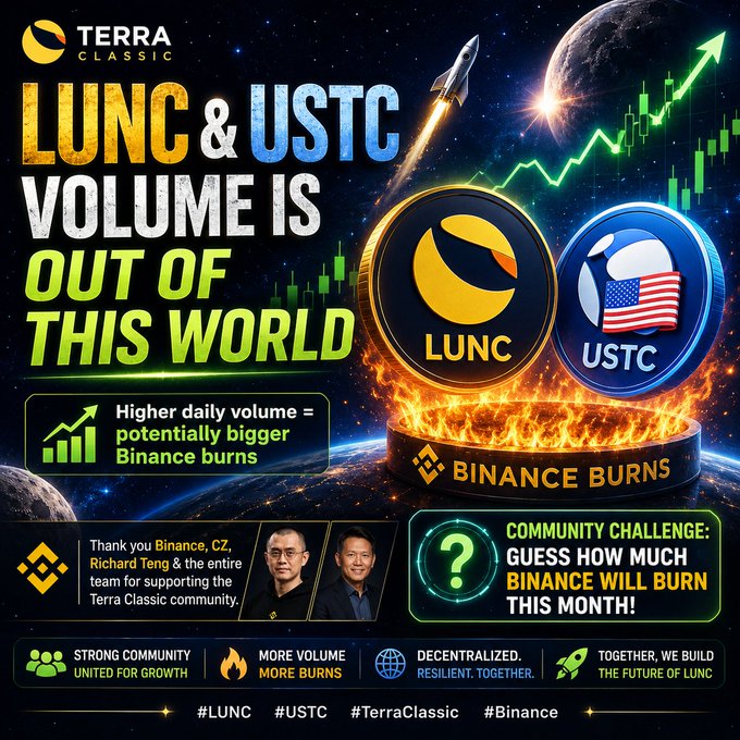 The post features a graphic design of two coins from different cryptocurrency exchanges against a backdrop of planets with stars. In the center of this cosmic scene, there are the names "LUNC & USTC" and "Binance Burns", indicating the two cryptocurrency exchanges featured in the image - one being Lunc and the other Binance Burns. The text at the top proclaims that "Volume is out of this world", referring to how much volume has been invested or traded for these cryptocurrencies, with a reference to the fact that higher daily volume generally translates to more trading activity and potential bigger Binance burns. In addition, there's an image depicting the logos of both Lunc & USTC. The post also mentions some positive interactions on social media platforms like Twitter, where @LunC and @ustc are actively engaged with others.