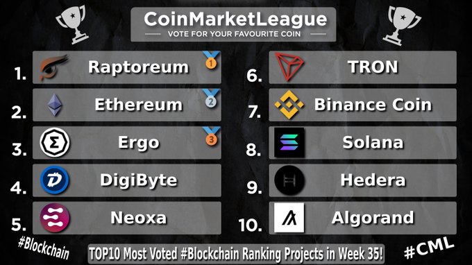 A 'CoinMarketLeague' graphic ranking the top 10 most voted blockchain projects in Week 35, with Raptoreum in 1st place and Algorand in 10th.