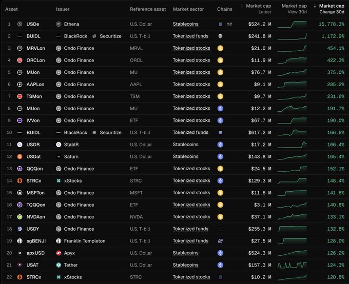 The image shows a table with various tokens listed, along with their market capitalization and growth rates. The tokens are organized by different sectors such as finance, technology, and others. The table includes tokens like @ethena's USDe on @solana, @Securitize's BUIDL on @Aptos, and @OndoFinance's MRVLon on @BNBCHAIN. These tokens are listed in the image along with their market capitalization and growth rates, providing a clear view of the fastest-growing tokenized assets.
