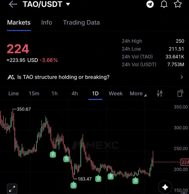 A mobile trading chart from MEXC for the TAO/USDT pair, showing a current price of 224 (≈223.95 USD, -3.66%), with a 24h high of 250, 24h low of 211.51, and a candlestick graph on a 1D timeframe.