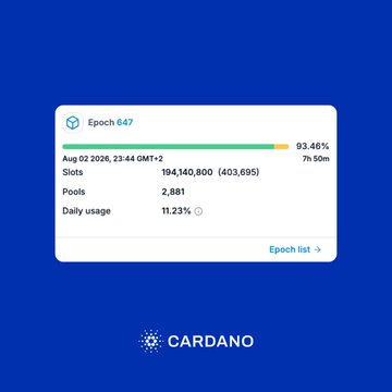 A Cardano dashboard displays Epoch 647 nearing completion at 93.46% on August 2, 2024, showing 194,140,800 slots (with 403,695 remaining), 2,881 active pools, and 11.23% daily usage. The image illustrates the imminent end of the staking epoch referenced in the post about ADA staking rewards being distributed to delegators.