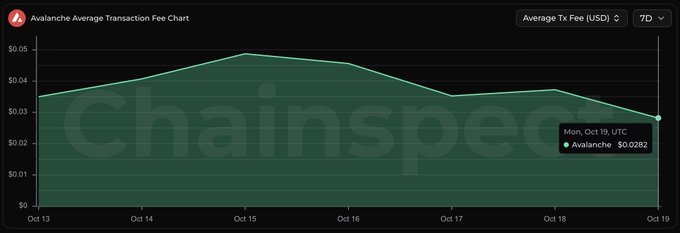 A dark chart titled “Avalanche Average Transaction Fee Chart” shows a green line for Avalanche average transaction fees over Oct 13–19, with a visible “$0.0282” data label.