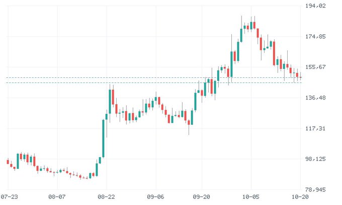 A candlestick chart showing price movement from 07-23 to 10-20, with prices ranging from 78.945 to 194.02, displaying a bullish trend peaking around early October before declining.
