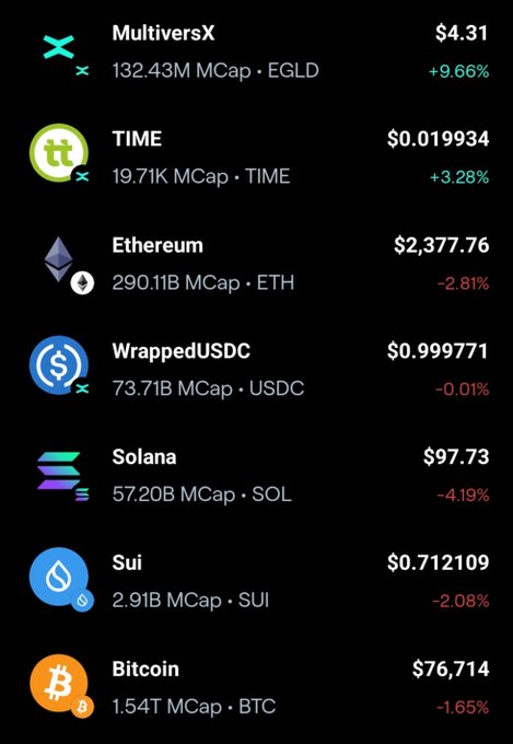 Image 1 shows a cryptocurrency market tracker with prices and market caps for MultiversX (EGLD $4.31, +9.66%), TIME ($0.019934, +3.28%), Ethereum (ETH $2,377.76, -2.81%), WrappedUSDC (USDC $0.999771, -0.01%), Solana (SOL $97.73, -4.19%), Sui (SUI $0.712109, -2.08%), and Bitcoin (BTC $76,714, -1.65%).