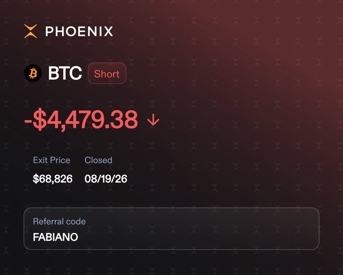 A Phoenix Trade screenshot showing a closed BTC short position that resulted in a -$4,479.38 loss, exited at $68,826 on 08/19/26, with referral code "FABIANO" displayed. The image visually illustrates the post's message about getting "cooked" while shorting Bitcoin on Phoenix Trade.