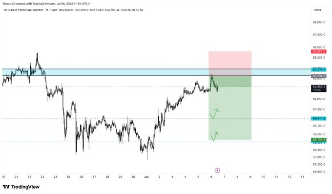 A BTCUSDT perpetual contract chart on the 1-hour timeframe shows price reclaiming the 60,700 level before pushing toward the 64,000 resistance zone, with two areas of interest marked below at 60,541 and 59,124 — illustrating the short entry after the liquidity sweep and the downside targets now being monitored.