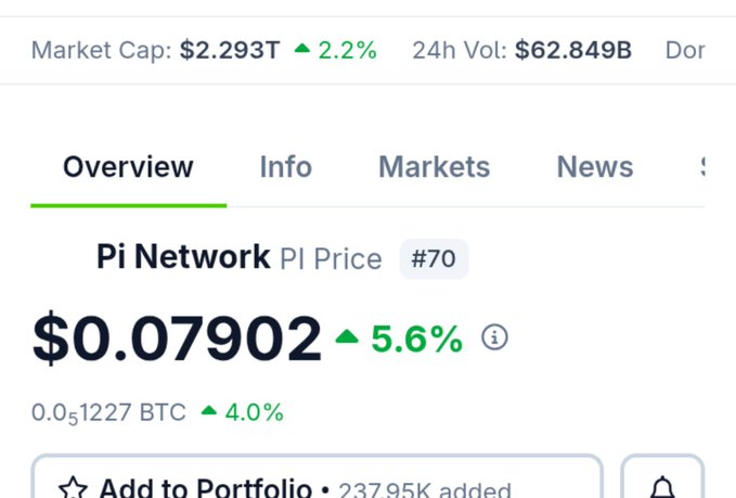 A cryptocurrency price page showing Pi Network (PI) ranked #70 at $0.07902, up 5.6%, with a Market Cap of $2.293T and 24h Volume of $62.849B.