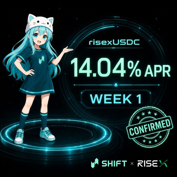 An anime-style promotional graphic featuring a character with blue hair and a cat hat, advertising a '14.04% APR' return on 'risexUSDC' for 'WEEK 1' with a 'CONFIRMED' stamp and logos for SHIFT and RISEX.