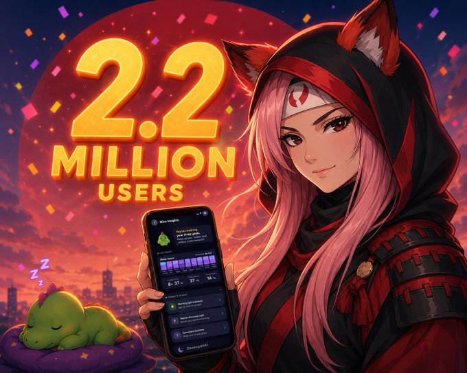 An anime-style illustration celebrates "2.2 MILLION USERS" featuring a pink-haired character with cat ears holding a phone app interface, accompanied by a small sleeping green dinosaur creature.