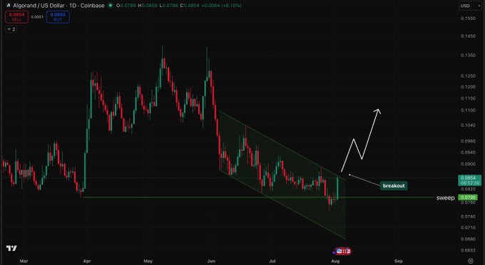 A daily chart of Algorand/US Dollar (ALGO/USD) on Coinbase shows a falling wedge pattern with a "breakout" annotation at approximately $0.0854, suggesting a bullish reversal as indicated by the upward arrow and "sweep" label, aligning with the post's bullish sentiment on $ALGO.