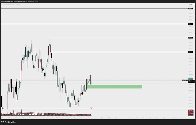 A TradingView candlestick chart for the cryptocurrency market, displaying price action with horizontal support and resistance levels marked on the right axis.
