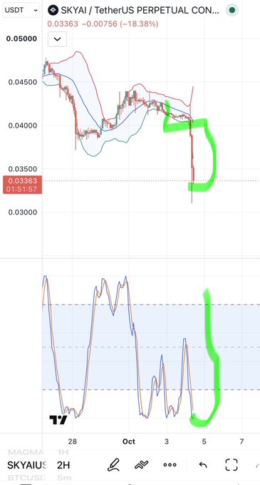 A trading chart for 'SKYAI / TetherUS PERPETUAL CON...' showing an 18.38% drop to 0.03363, with green hand-drawn markings highlighting a downward trend.