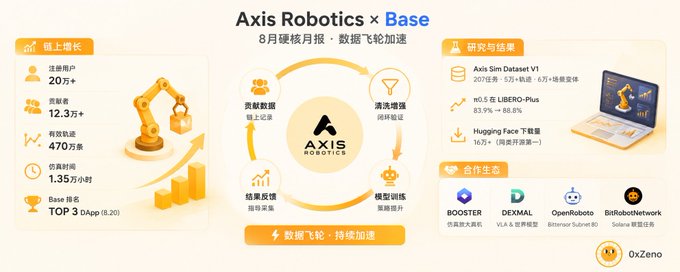 An infographic titled "Axis Robotics x Base" displays a monthly report in Chinese with growth statistics, an Axis Sim Dataset V1 diagram, and partner logos including Booster, Dexmal, OpenRobo, and BitRobotNetwork.