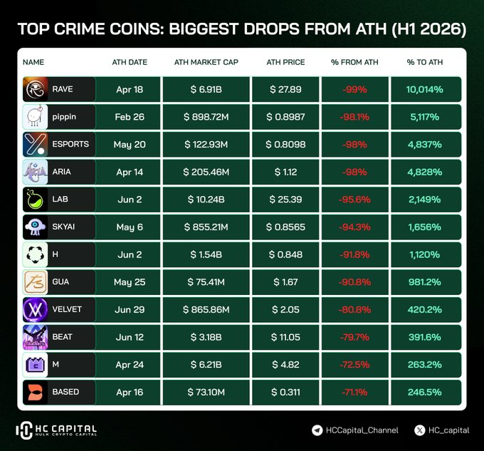 A table titled "TOP CRIME COINS: BIGGEST DROPS FROM ATH (H1 2026)" ranks 12 cryptocurrencies by their decline from all-time highs, with $RAVE (-99%), $pippin (-98.1%), $ESPORTS (-98%), and $ARIA (-98%) highlighted in the top four positions as the "Ghost Zone" leaders referenced in the post.